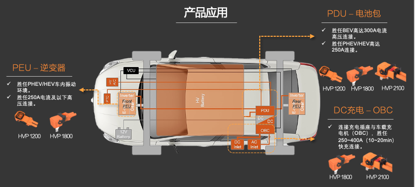 新品發(fā)布 | 高壓連接革命！CSJ高壓連接器與您共贏電動(dòng)汽車新時(shí)代